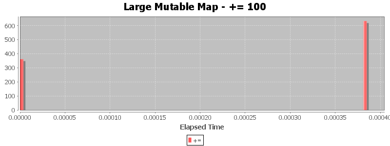 Large Mutable Map - += 100